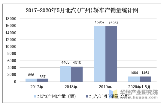 2017-2020年5月北汽(广州)轿车产销量统计图