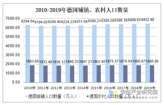 2010-2019年德国城镇、农村人口数量