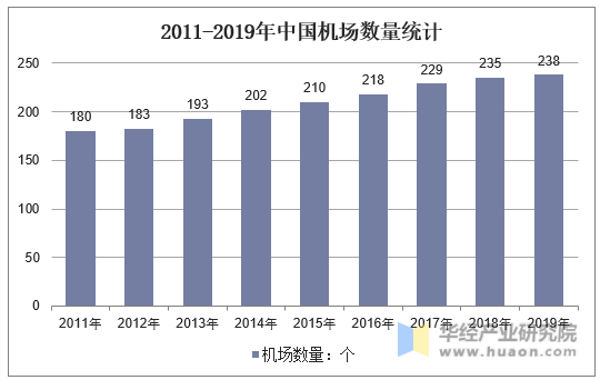 2011-2019年中国机场数量统计