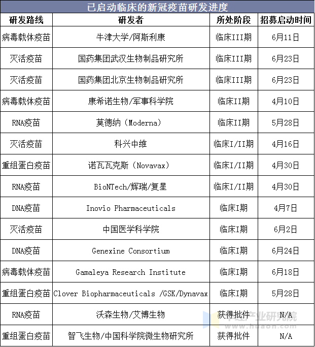 已启动临床的新冠疫苗研发进度