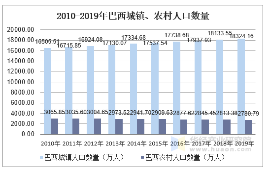 2010-2019年巴西城镇、农村人口数量