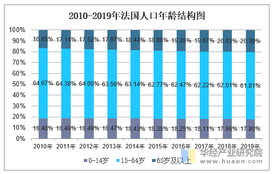 2010-2019年法国人口年龄结构图