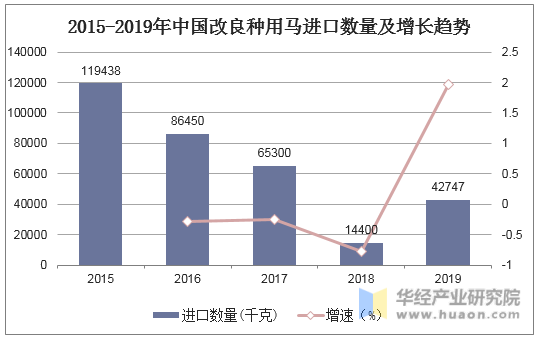 2015-2019年中国改良种用马进口数量及增长趋势