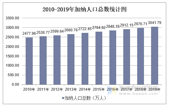 20102019年加纳人口数量及人口性别年龄城乡结构分析