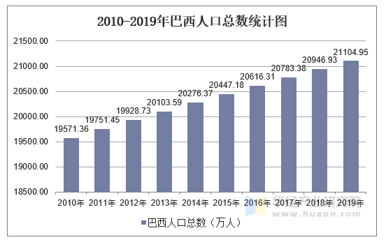 2010-2019年巴西人口数量及人口性别、年龄、城乡结构分析 标签：人口 标签1：巴西 关键字：巴西人口数量 巴西人口结构 巴西人口性别结构 巴西人口年龄结构 巴西老年人口数量 描述：2019年巴西人口总数为21104.95万人，其中：男性人口数量为10373.32万人，女性人口数量为10731.64万人。 华经产业研究院数据显示：2019年巴西人口总数为21104.95万人，相比2018年增长了158.02万人；与2010年人口数据对比，巴西近十年人口增长了1533.59万人。 2010-2019年巴西人口总数统计图 数据来源：世界银行，华经产业研究院整理 从性别结构来看，2019年巴西男性人口数量为10373.32万人，占总人口比重的49.15%；女性人口数量为10731.64万人，占总人口比重的50.85%。 2010-2019年巴西男性、女性人口数量 数据来源：世界银行，华经产业研究院整理 2010-2019年巴西男女人口性别比 数据来源：世界银行，华经产业研究院整理 从城乡结构来看，2019年巴西城镇人口数量为18324.16万人，农村人口数量为2780.79万人；2019年巴西城镇化率为86.82%。 2010-2019年巴西城镇、农村人口数量 数据来源：世界银行，华经产业研究院整理 2010-2019年巴西城镇化率走势图 数据来源：世界银行，华经产业研究院整理 从年龄构成来看，2019年巴西0-14岁人口占比21.01%，15-64岁人口占比69.74%，65岁及以上人口占比9.25%；2019年巴西65岁及以上人口数量为1952.55万人，相比2010年增长了617.62万人。 2010-2019年巴西人口年龄结构图 数据来源：世界银行，华经产业研究院整理 2010-2019年巴西65岁及以上人口数量 数据来源：世界银行，华经产业研究院整理 注：因世界银行数据调整，2019年与2018年数据有出入，以最新数据为准。