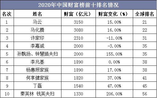 2020年中国财富榜前十排名情况