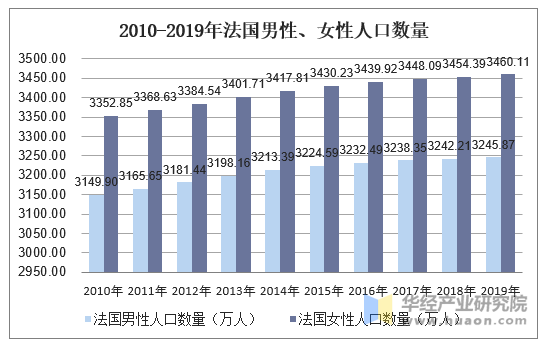 2010-2019年法国男性、女性人口数量