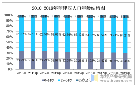 2010-2019年菲律宾人口年龄结构图