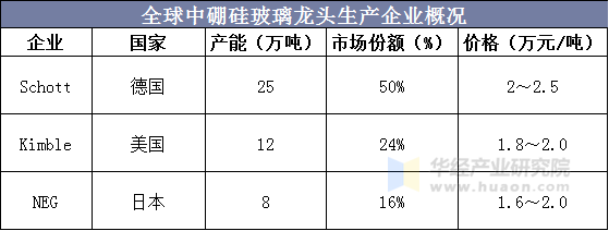 全球中硼硅玻璃龙头生产企业概况
