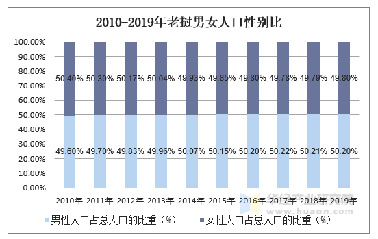 2010-2019年老挝男女人口性别比