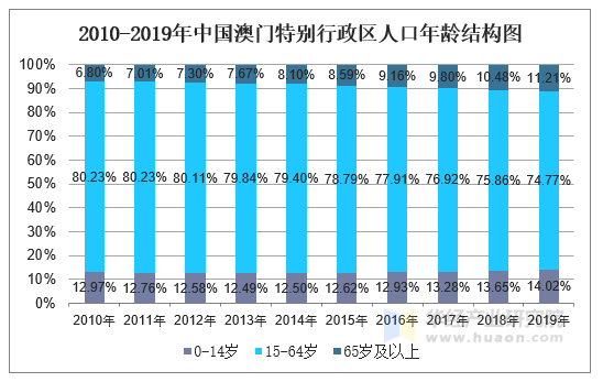 2010-2019年中國澳門特別行政區人口數量及人口性別,年齡,城鄉結構