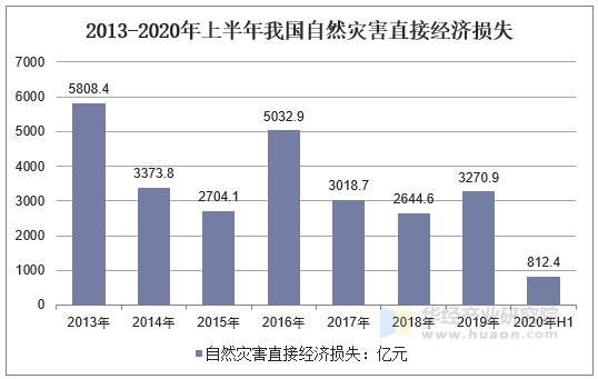 2013-2020年上半年我国自然灾害直接经济损失