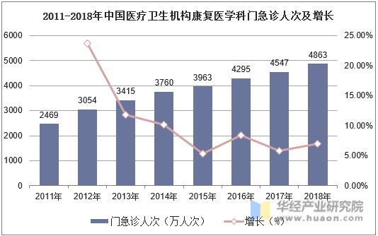2011-2018年中国医疗卫生机构康复医学科门急诊人次及增长