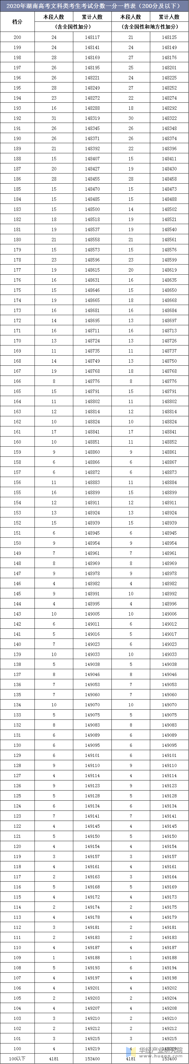 2020年湖南高考文科类考生考试分数一分一档表（200分及以下）
