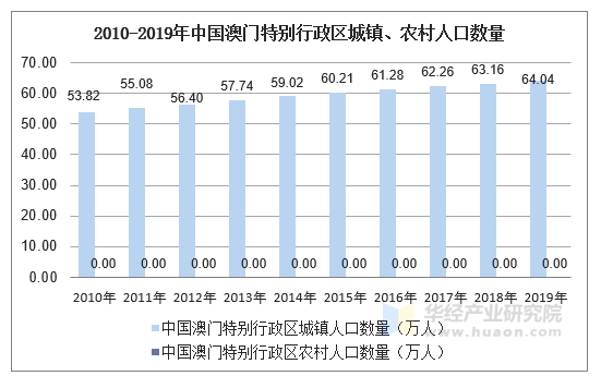 2010-2019年中國澳門特別行政區人口數量及人口性別,年齡,城鄉結構