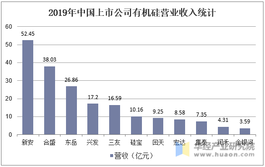 2019年中国上市公司有机硅营业收入统计