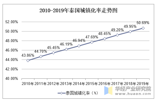 2010-2019年泰国城镇化率走势图