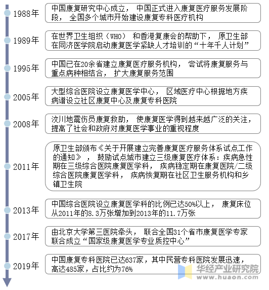 中国康复医疗发展历程分析