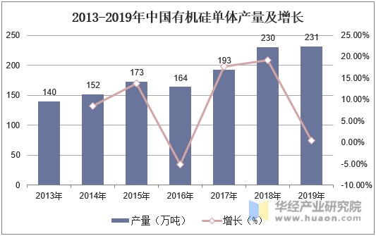 2013-2019年中国有机硅单体产量及增长