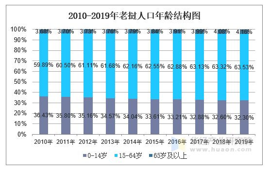 2010-2019年老挝人口年龄结构图