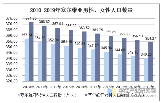 2010-2019年塞爾維亞人口數量及人口性別,年齡,城鄉結構分析