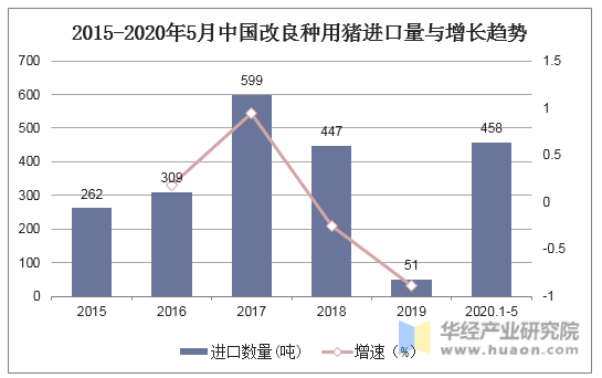 2015-2020年5月中国改良种用猪进口量与增长趋势