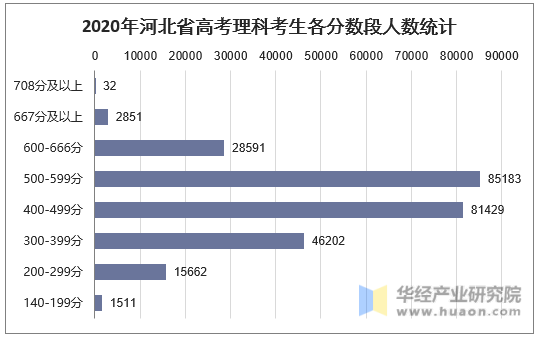 2020年河北省高考理科考生各分数段人数统计