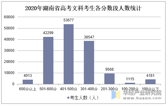 2020年湖南省高考文科考生各分数段人数统计