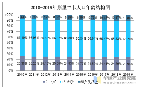 2010-2019年斯里兰卡人口年龄结构图