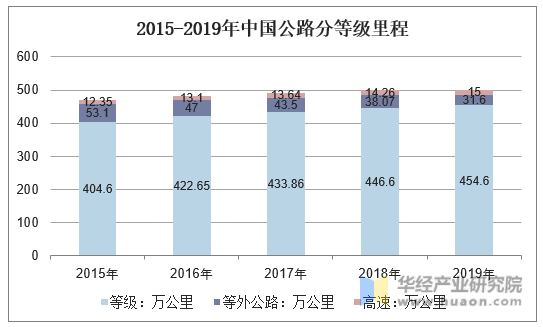 2015-2019年中国公路分等级里程