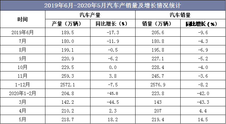 2019年6月-2020年5月汽车产销量及增长情况统计