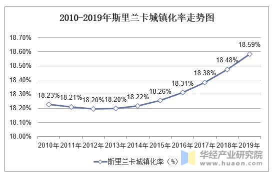 2010-2019年斯里兰卡城镇化率走势图