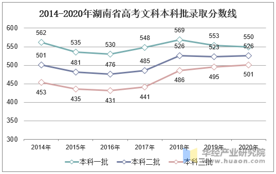2014-2020年湖南省高考文科本科批录取分数线