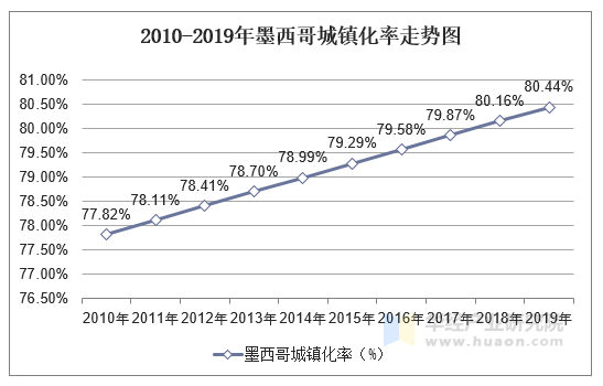 2010-2019年墨西哥城镇化率走势图