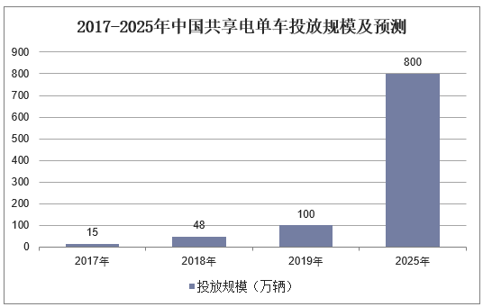 2017-2025年中国共享电单车投放规模及预测