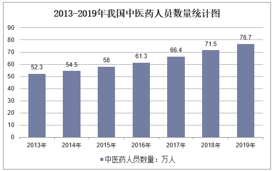 2013-2019年我国中医药人员数量统计图