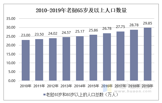 2010-2019年老挝65岁及以上人口数量