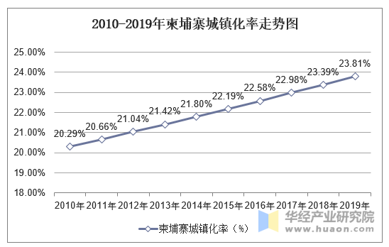 2010-2019年柬埔寨城镇化率走势图