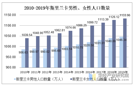 2010-2019年斯里兰卡男性、女性人口数量