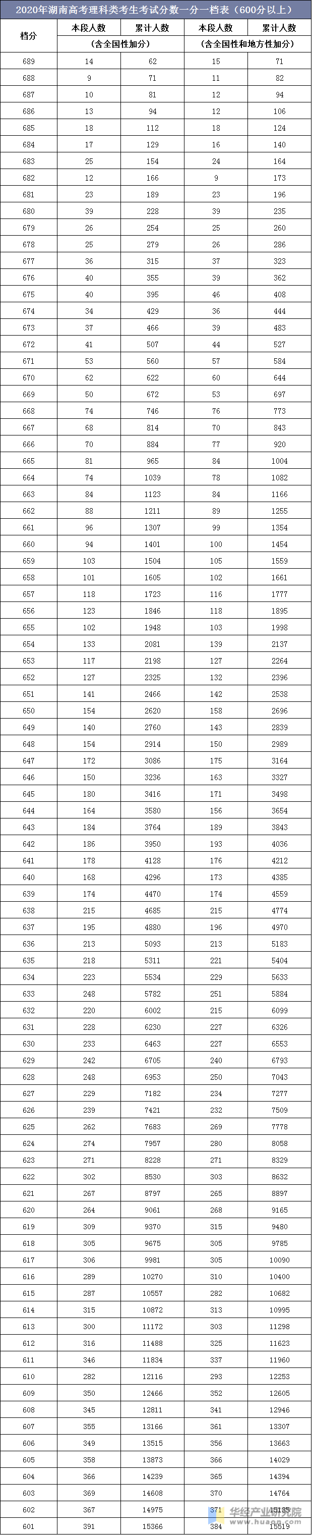 2020年湖南高考理科类考生考试分数一分一档表（600分以上）