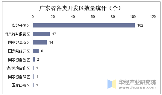 广东省各类开发区数量统计（个）