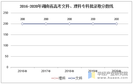 2016-2020年湖南省高考文科、理科专科批录取分数线