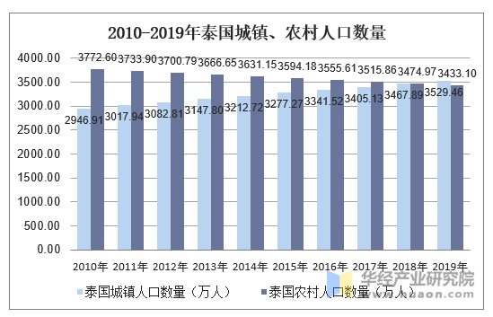 2010-2019年泰国城镇、农村人口数量