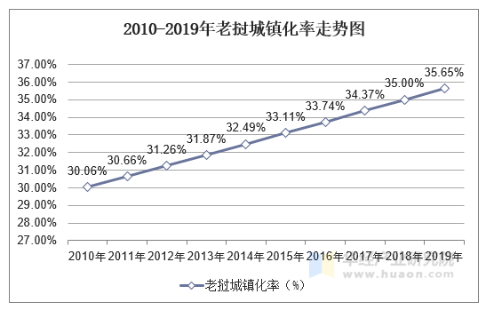 2010-2019年老挝城镇化率走势图