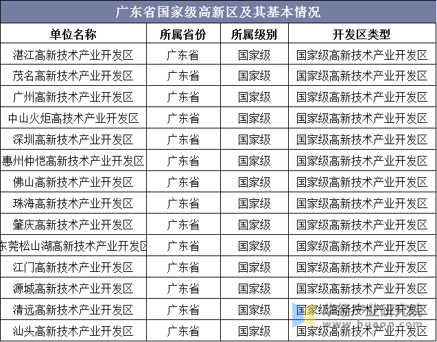 广东省国家级高新区及其基本情况