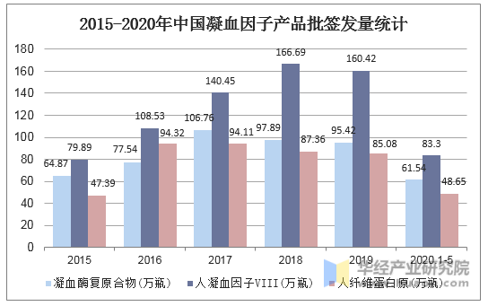 2015-2020年中国凝血因子产品批签发量统计