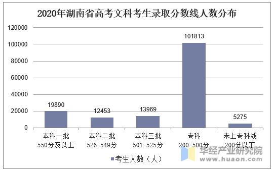 2020年湖南省高考文科考生录取分数线人数分布