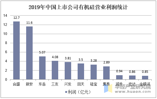2019年中国上市公司有机硅营业利润统计