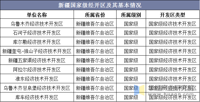 新疆国家级经开区及其基本情况