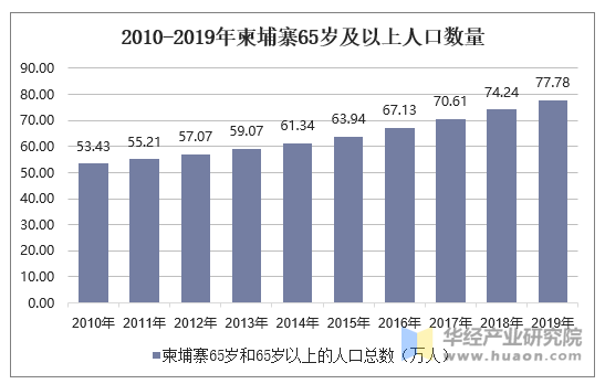 2010-2019年柬埔寨65岁及以上人口数量